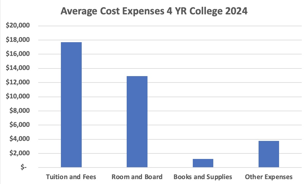 Average College Expenses 2024
