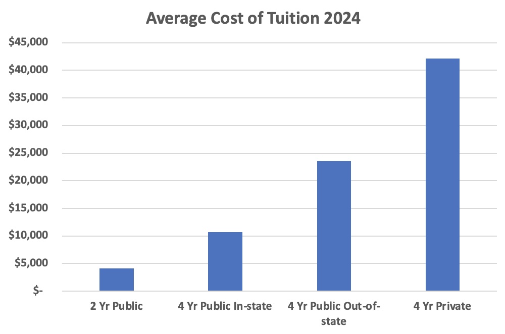 Tuition cost 2 year vs 4 year public and private colleges