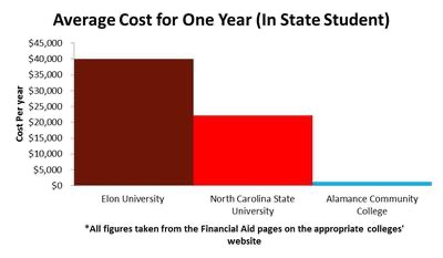 Cost of community college, state university or private university