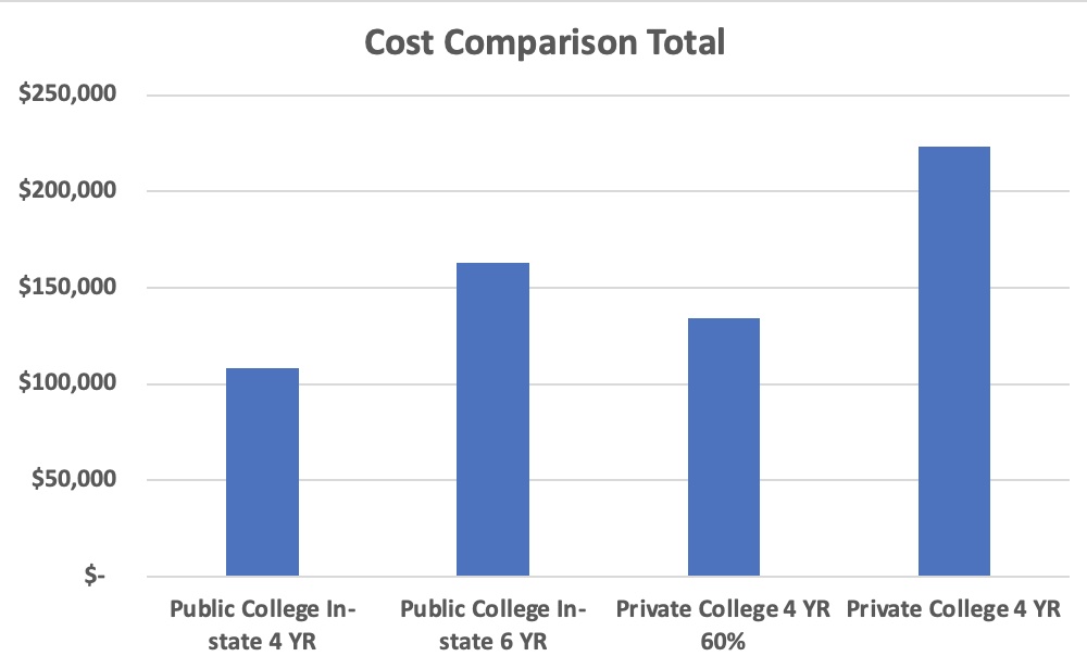 Total Cost Comparison College Degree